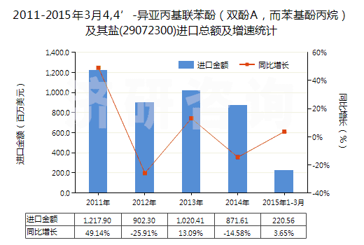 2011-2015年3月4,4’-異亞丙基聯(lián)苯酚（雙酚A，而苯基酚丙烷）及其鹽(29072300)進(jìn)口總額及增速統(tǒng)計